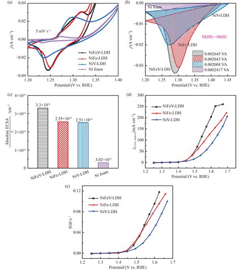 Synergistic Effect Of V And Fe In Nifev Ternary Layered Double