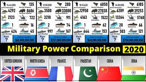 √ Military Power World Ranking 2020 Va Kreeg