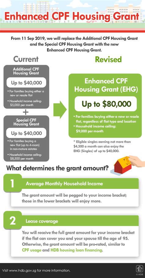 Cpfb A Guide To The Enhanced Cpf Housing Grant