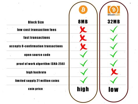 Both coins have grown to become staples in the crypto market. Exact Differences Between Bitcoin and Bitcoin Cash.