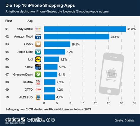 Mobile Shopping Top 10 Apps Für Ios And Android Statistik