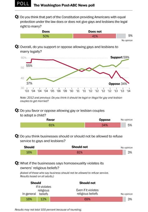 support for gay rights more entrenched across the country the washington post