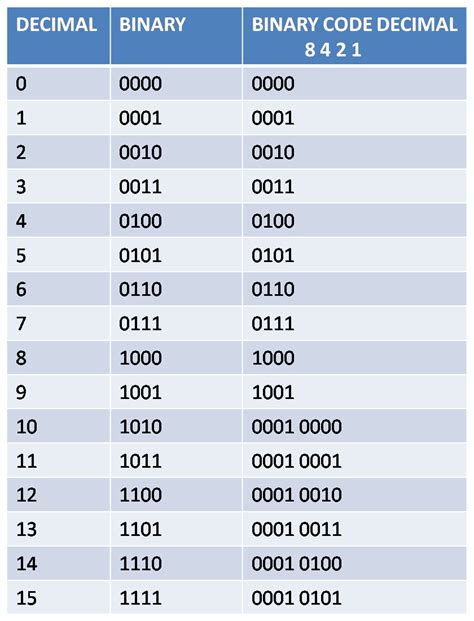 It supports the main variable data types used in most programming languages. COMPUTER CRAFT STUDIES: BINARY CODED DECIMAL (BCD)