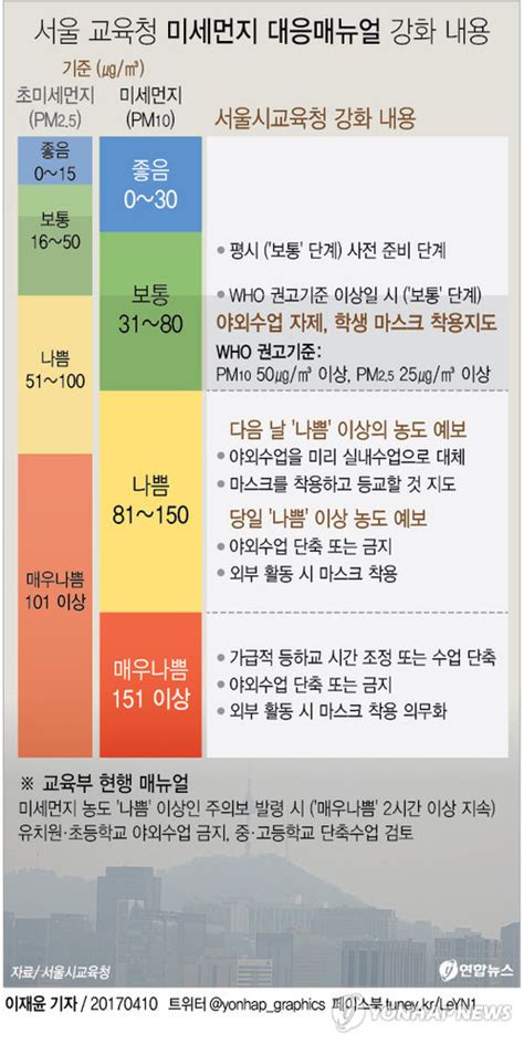 가장 정확한 대기오염 & 미세먼지 어플, 미세미세! 서울교육청, 미세먼지 '보통'이라도 농도따라 야외수업 자제 ...