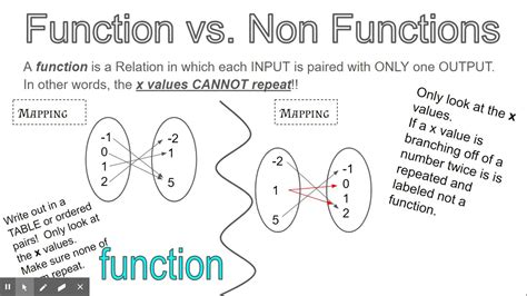 Non Example For Function