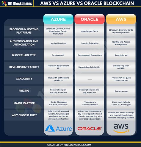 Aws Vs Azure Vs Oracle Blockchain The Baas Comparison