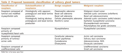 Table 2 From Histogenesis Of Salivary Gland Neoplasms Semantic Scholar