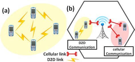 D2d Communications A Without Infrastructure Stand Alone D2d B