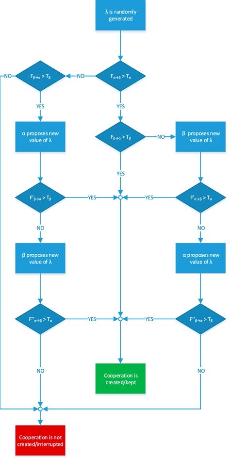 Flow Chart Of The Agent Decision Making Process