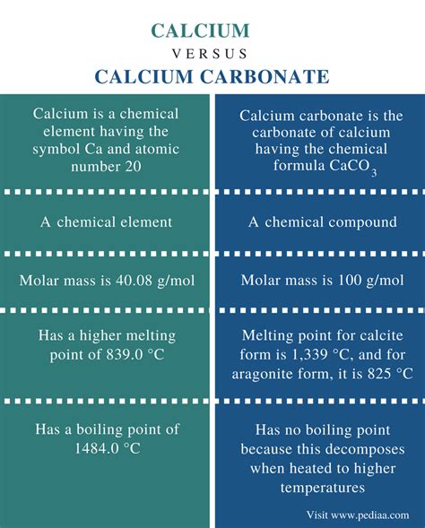 Difference Between Calcium And Calcium Carbonate Chemical Properties