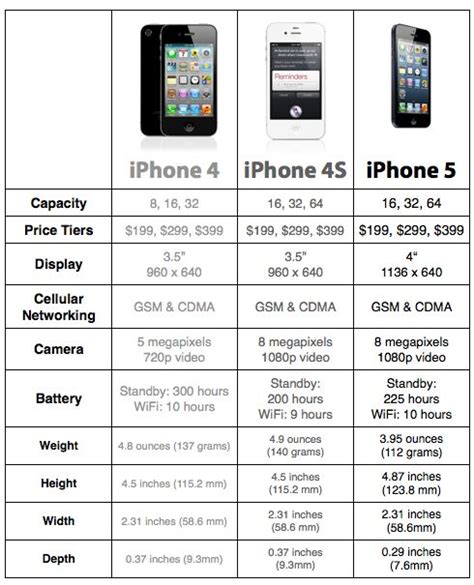 Apple Iphone 5 Iphone 4s Iphone 4 Compare Specifications Apple
