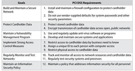 NETWORKING DIARY PCI DSS Quick Reference