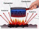 Give An Example Of Heat Transfer By Convection Images