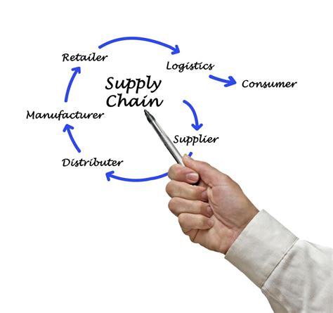 4 Ways Retailers Can Improve Supply Chain Management Cio
