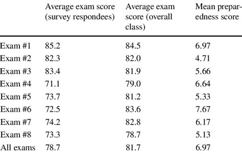 Exam Score And Preparedness Score Averages Across Eight Exams