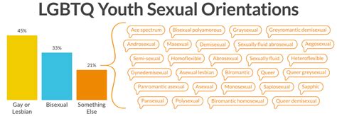 Diversity Of Youth Sexual Orientation The Trevor Project