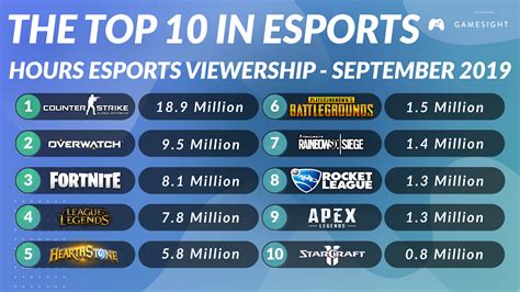 Top 10 Games In Esports September 19