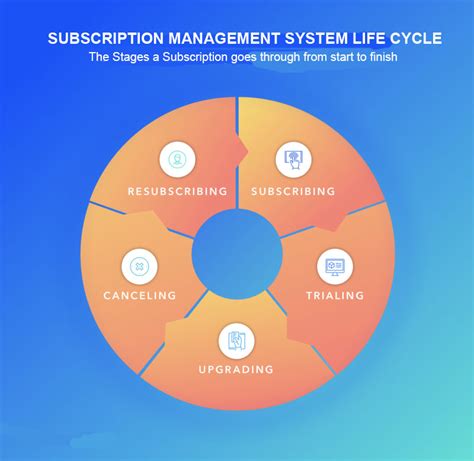 Make Your Adoption Journey With Subscription Management System More