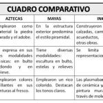 Diferencias Y Semejanzas Entre Mayas Aztecas E Incas Kulturaupice Pdmrea