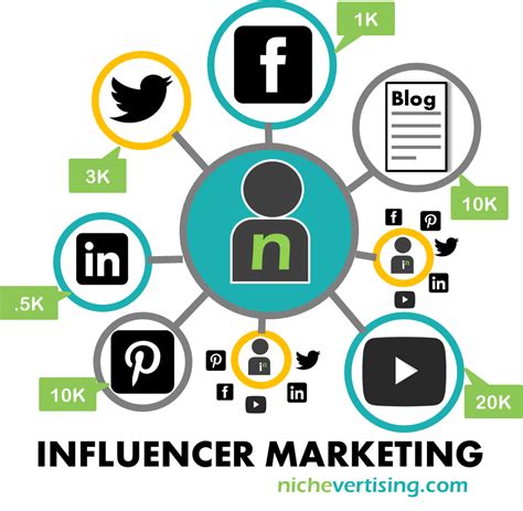 Influencer Marketing Nichevertisings Blog On Social Selling