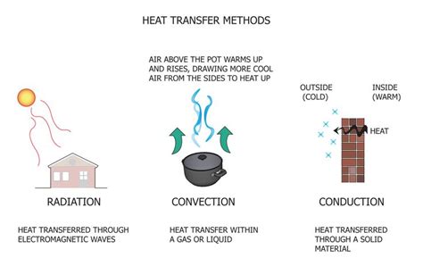 Heat transfer between physical systems can be achieved via three mechanisms: Understanding the 3 different types of heat transfer can ...