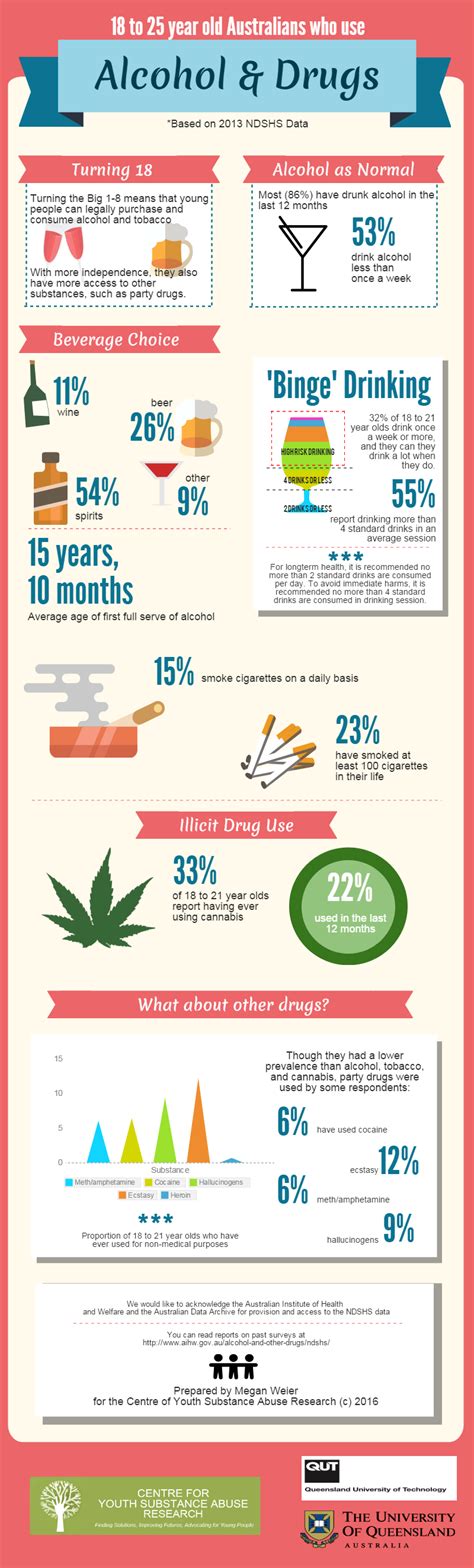 Infographic What Substances Are Australian Young Adults Using