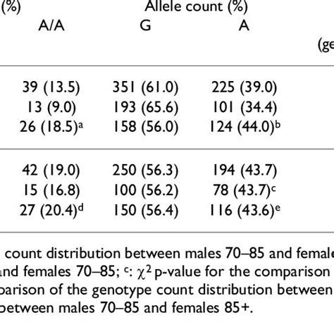 rs2229765 genotypic and allelic frequencies according to age and sex download table