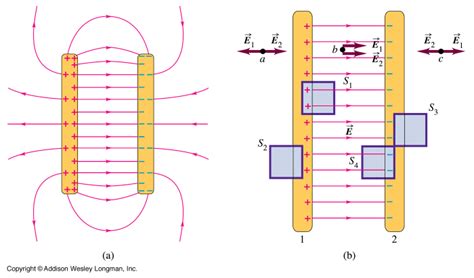 Finding The Electric Field Produced By A Parallel Plate Capacitor