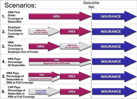 Medicaid / state health insurance assistance program (ship). HRA Plans - AHR - American Health Resources