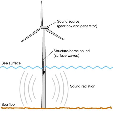 Mechanism Of Underwater Noise Generation By An Offshore Wind Turbine