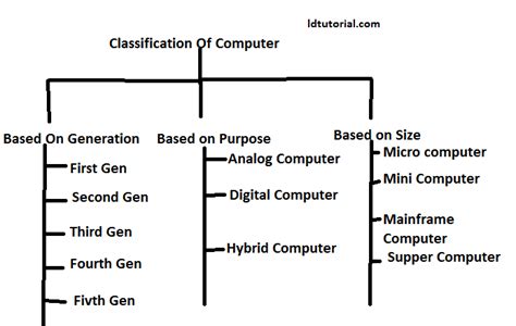 Classification Of Computer Basis On Generations