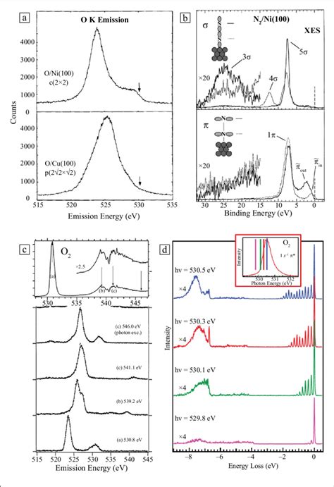 Soft X Ray Spectroscopy Experimental Study Of Monolayer Of O Adsorbed
