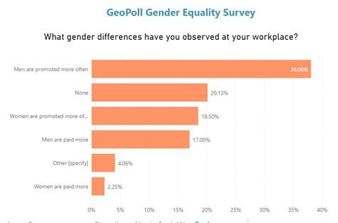 Workplace Gender Inequality Africa Geopoll