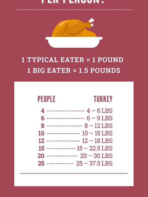 This Is How Much Turkey To Make Per Person For Thanksgiving How Much