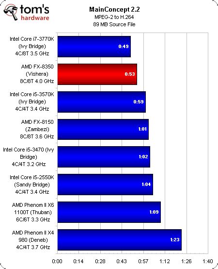 Benchmark Results Media Encoding Amd Fx 8350 Review Does Piledriver