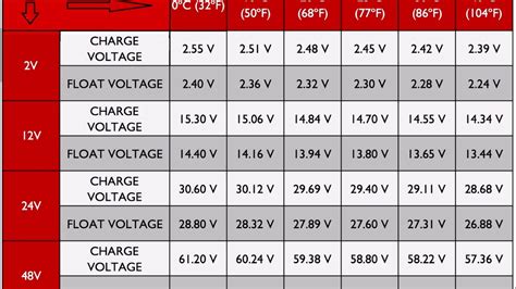 This voltage is usually higher than the actual voltage the battery will provide when it is being used. Battery Charging And Temperature Voltage Chart - YouTube