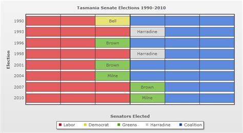2013 commonwealth election results for tasmania appendix 2: Senate - Tasmania - Australia Votes | Federal Election ...