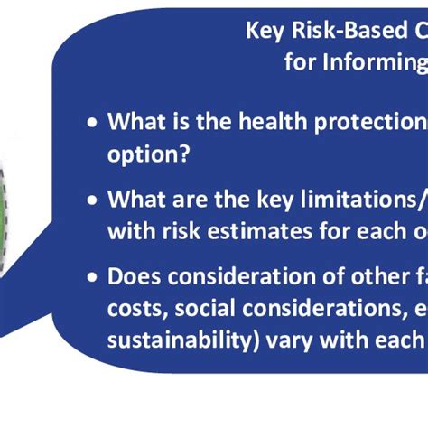 Framework For Human Health Risk Assessment To Inform Decision Making