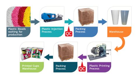 Plastic Production Process Flow Chart