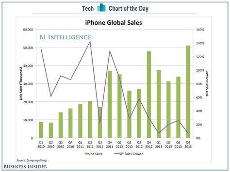 Iphone Sales Growth Chart Business Insider