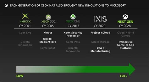 Leak Ftc A New Generation Of Xbox For 2028 More Focused Than Ever On
