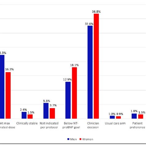 Reasons For Not Titrating Medications By Sex Bar Graph Indicating The