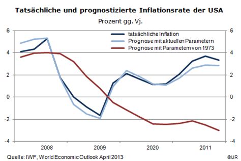 Besonders der energiesektor ist von der steigenden inflation betro. Warum die Inflationsrate nicht viel niedriger ist ...