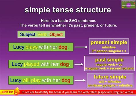 Tense Structures In English Past Present And Future Mingle Ish