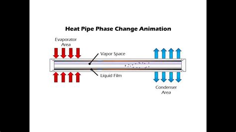 Heat Pipe Animation Youtube