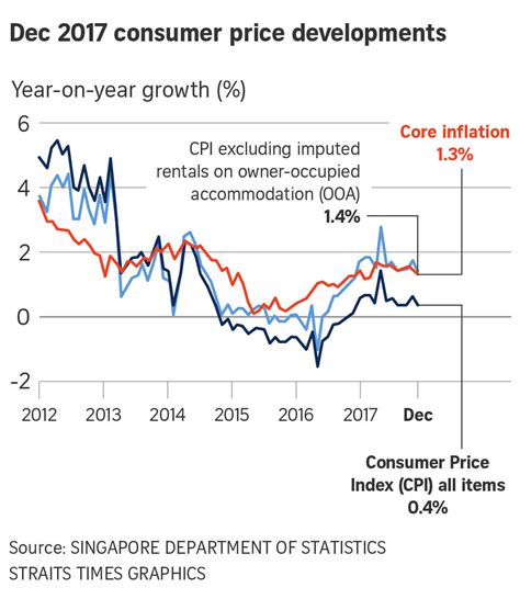 The inflation rate for consumer prices in malaysia moved over the past 40 years between 0.3% and 9.7%. Singapore inflation at 0.6% for 2017 after consumer prices ...