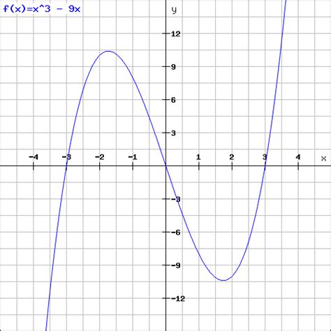 A Level Mathematics Graphs Of Functions And Interpreting Graphs