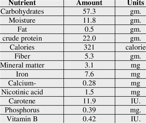 Nutritional Value Per 100 Gm Of Different Nutrient In Horse Gram
