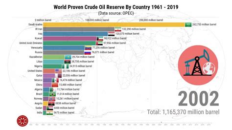World Proven Crude Oil Reserve By Country 1961 2019 Youtube