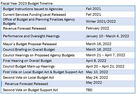 Fiscal Year 2023 Budget